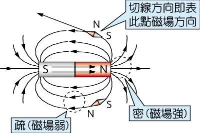 磁力線切線方向|場線